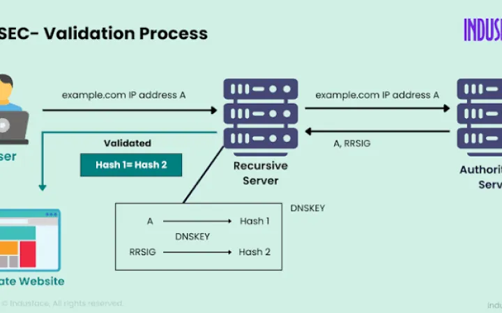 Understanding DNSSEC